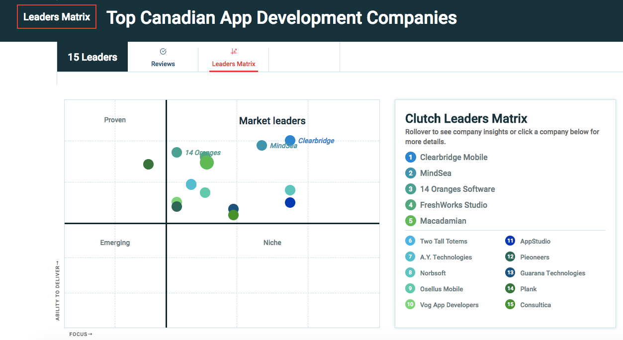 Clutch Leaders Matrix