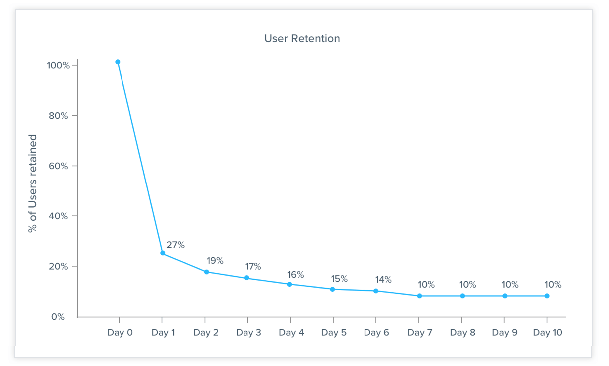 User retention with cohort analysis